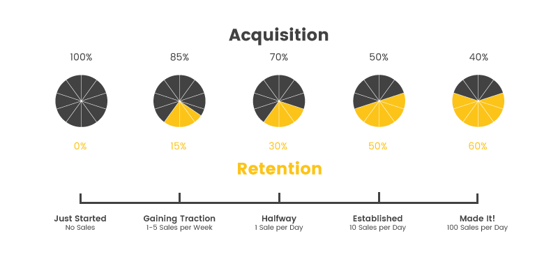 Customer Retention VS Acquisition